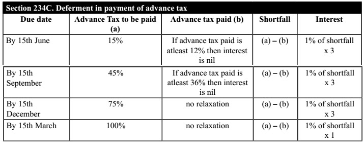 Section 234C. Deferment in payment of advance tax